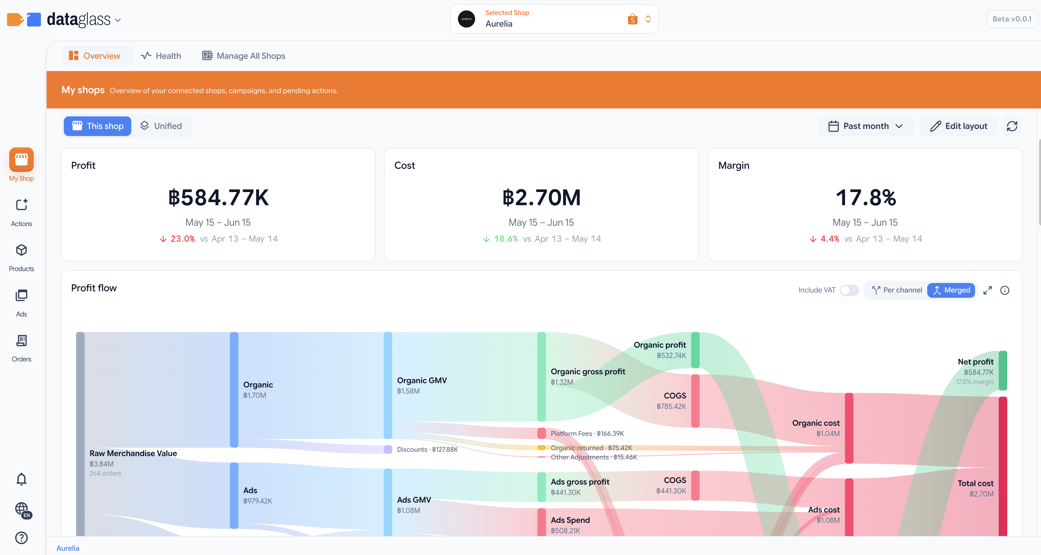 Shop overview dashboard showing profit KPIs, profit-flow Sankey, margin distribution charts, and product health metrics